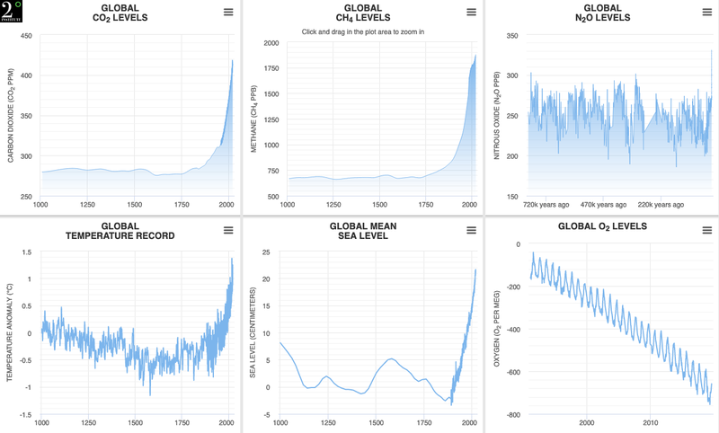 Climate Levels (2 Degrees Institute).