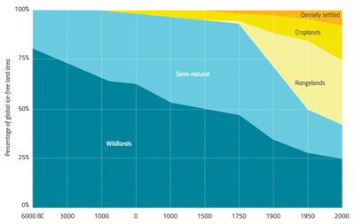 Transformation of land use over the last 8,000 years, from UN Global Land Outlook 2017.