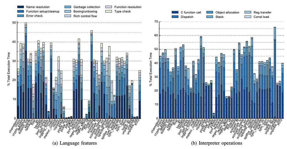 Python overheads measured in various benchmarks, from [1].