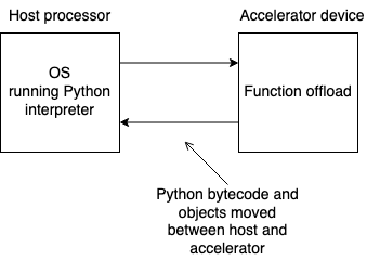 Fine-grained offload